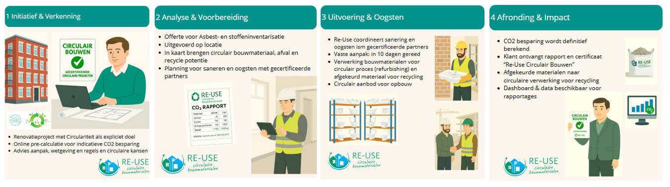 Circulair Bouwen